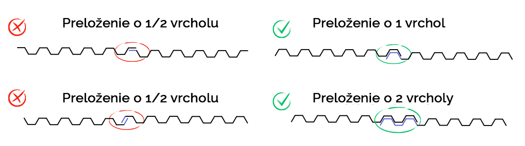 Správny smer pokládky trapézových dosiek